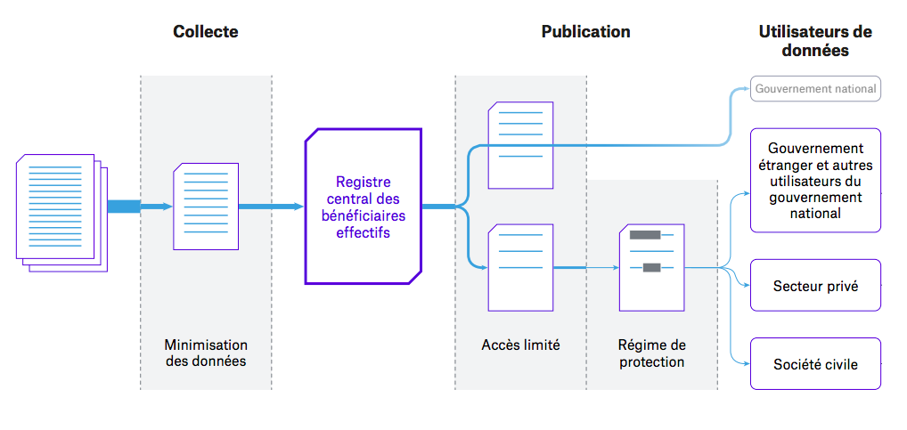 Guide Limitation des éventuelles conséquences négatives d’un régime de divulgation de la propriété effective