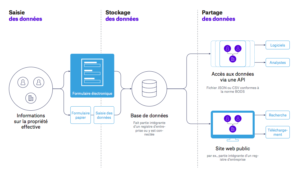 Figure 1 – Guide Schéma de collecte, de stockage et de partage des données relatives aux bénéficiaires effectifs