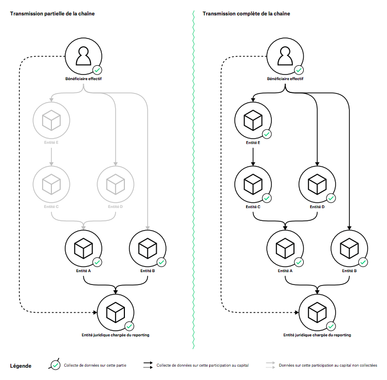 Guide Transmissions complète et partielle de la chaîne de propriété