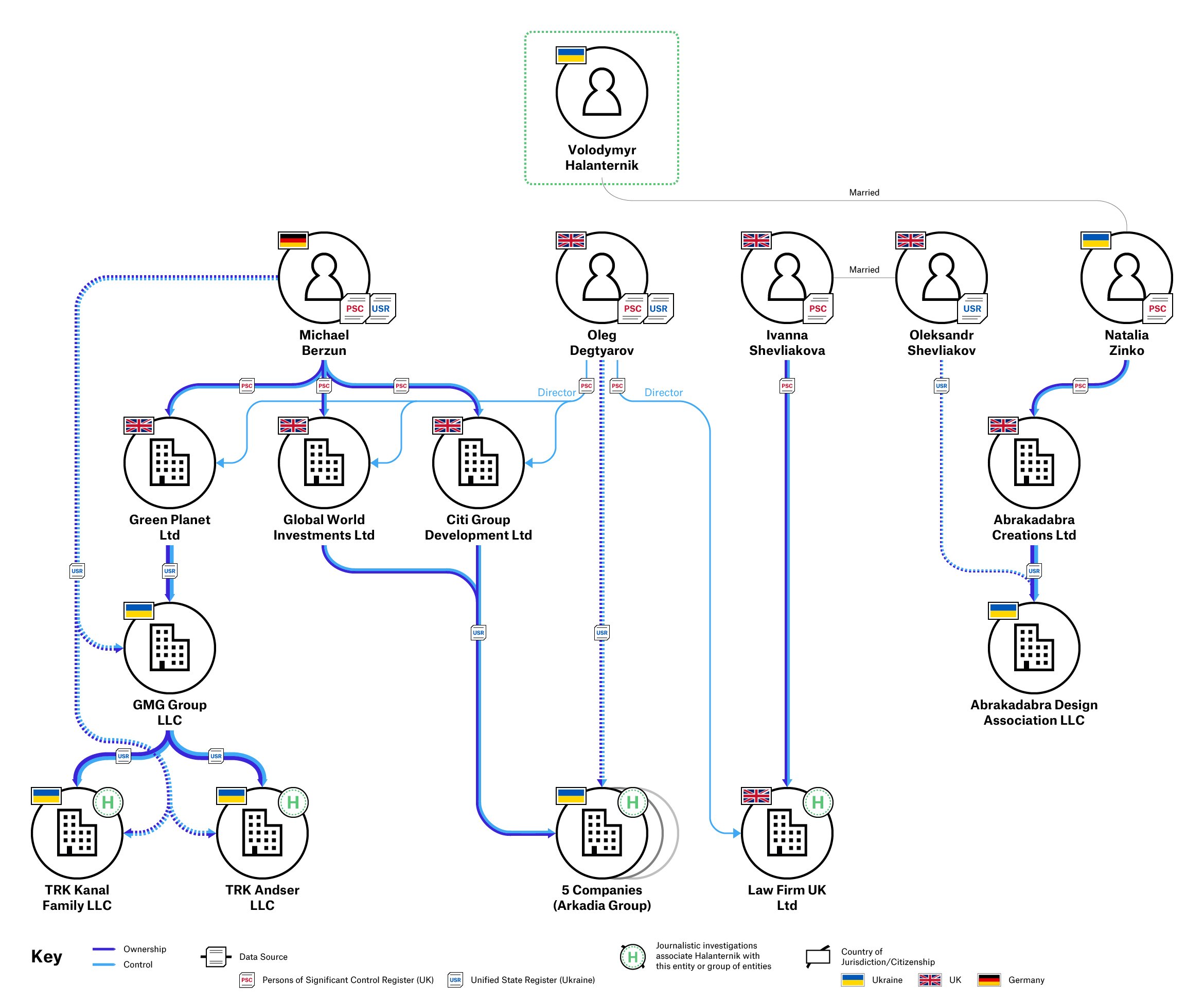 Visualisation of relatedness between business entities associated with Volodymyr Halanternik