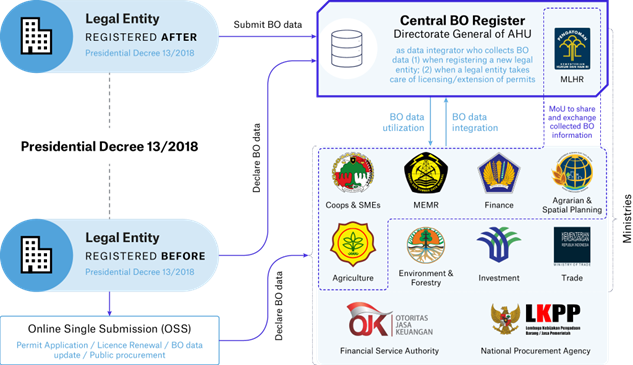Diagram showing the various agencies in Indonesia which are engaged in the collection and use of BO data