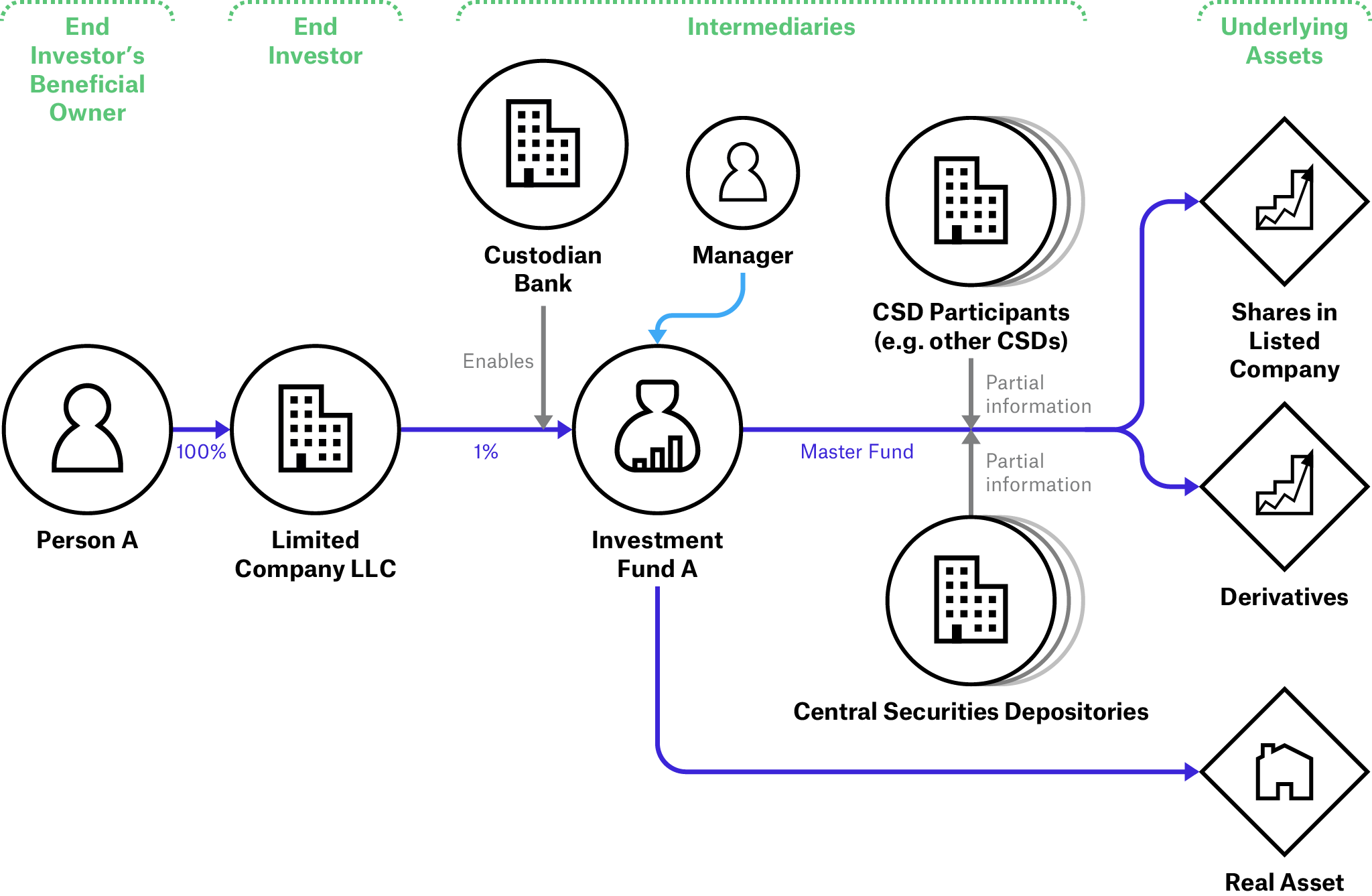 Intermediaries Involvement in Investment Fund