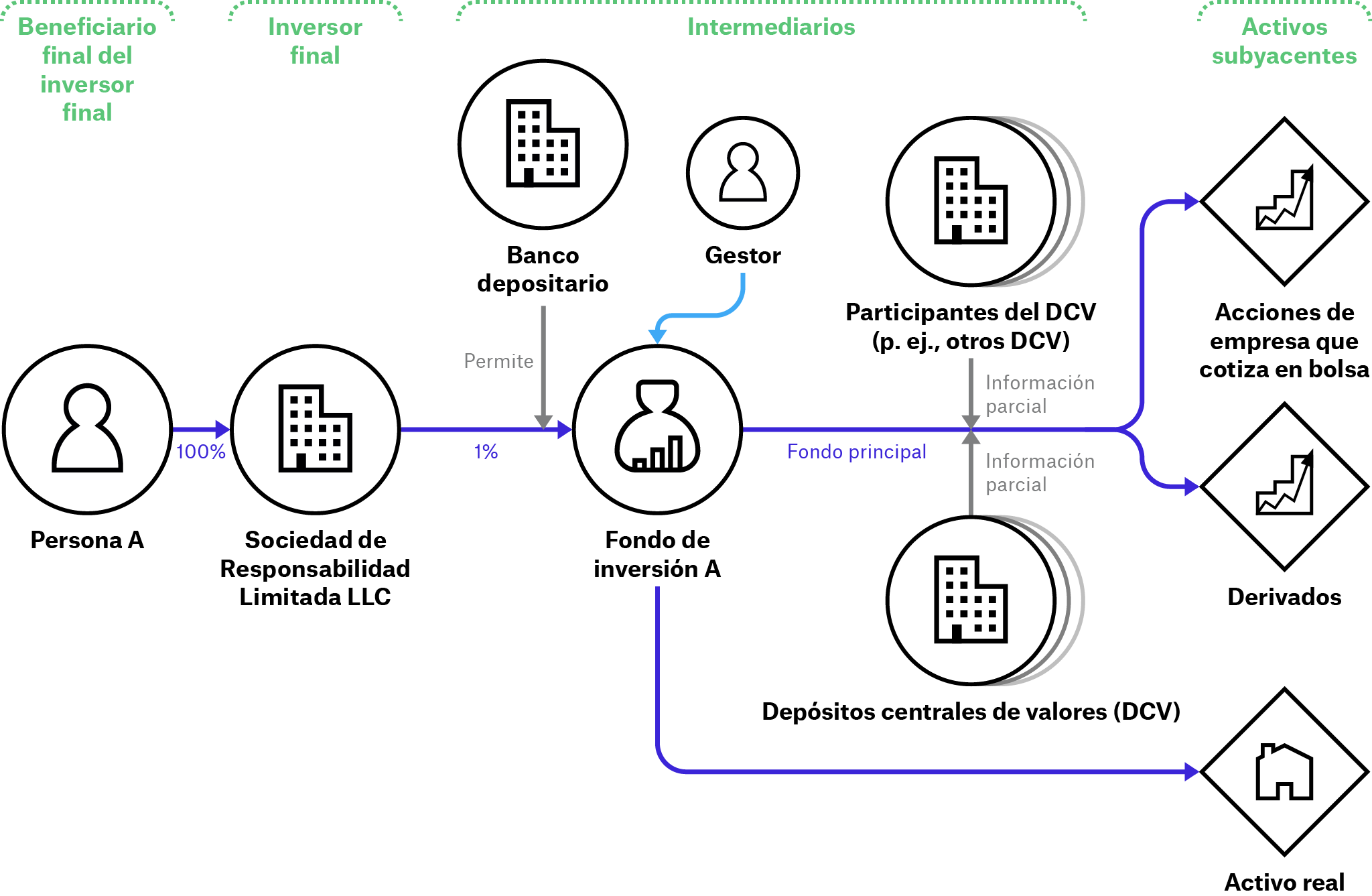 Intermediaries Involvement in Investment Fund ES