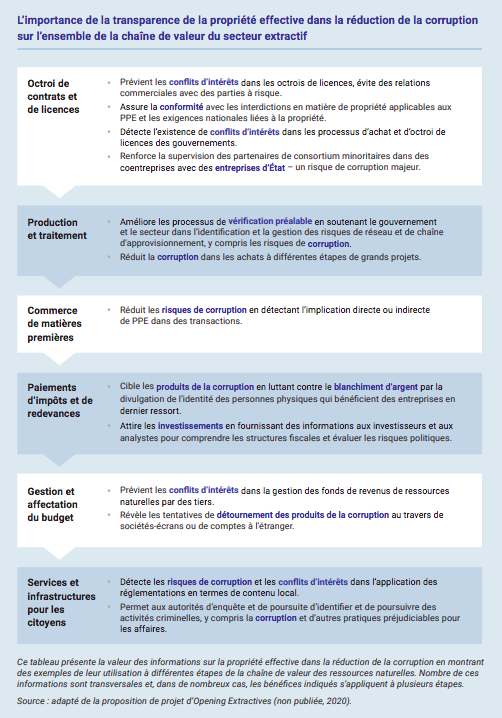 L’importance de la transparence de la propriété effective dans la réduction de la corruption sur l’ensemble de la chaîne de valeur du secteur extractif