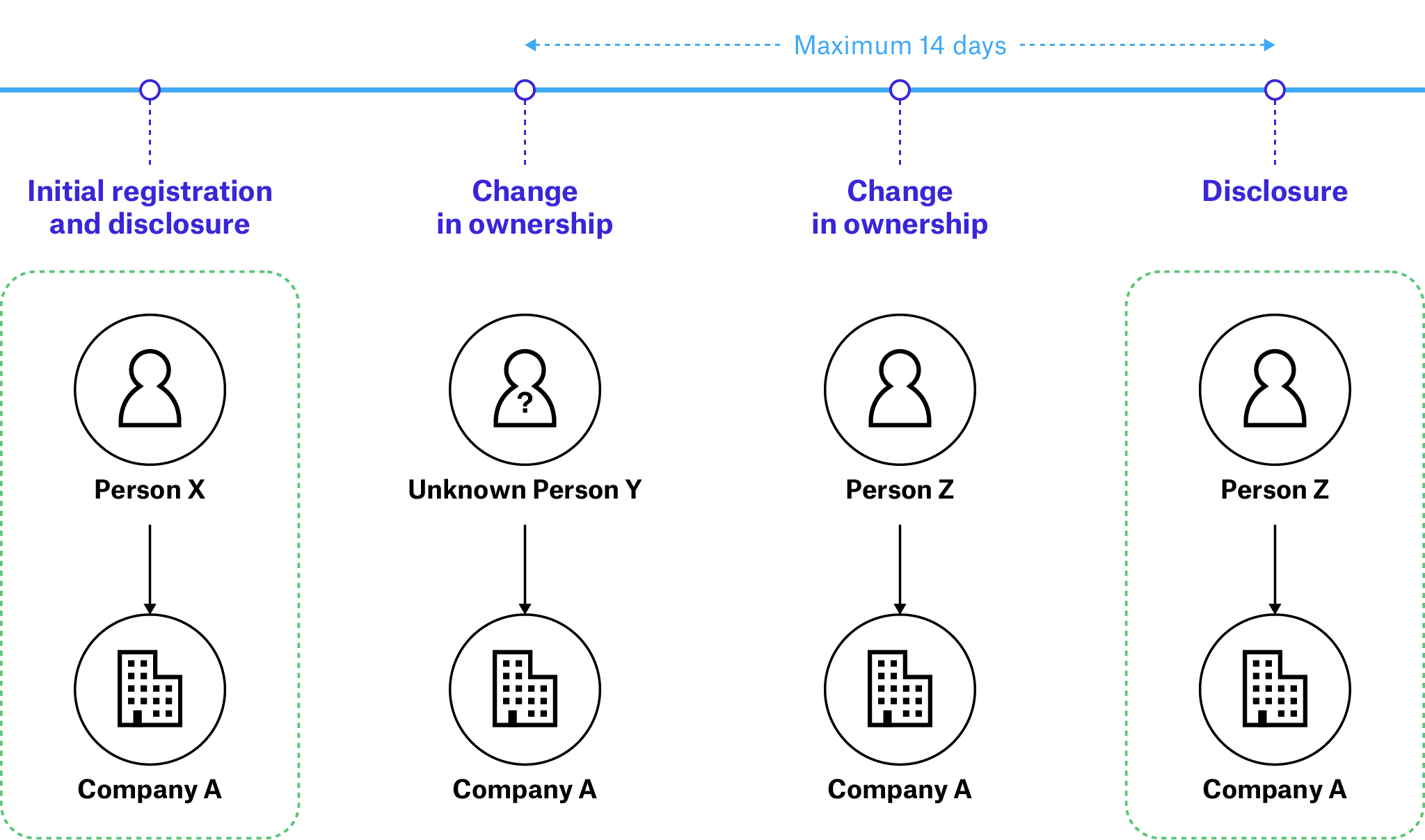 Reporting requirements loophole for changes in beneficial ownership
