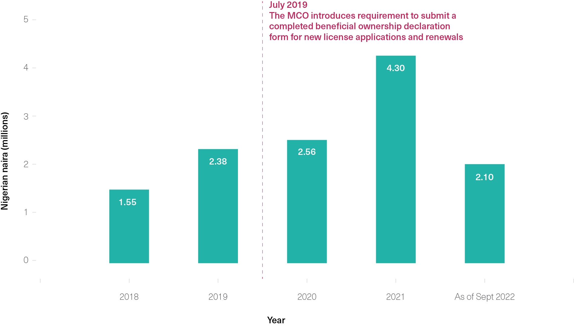 MCO Revenue Generation Graph