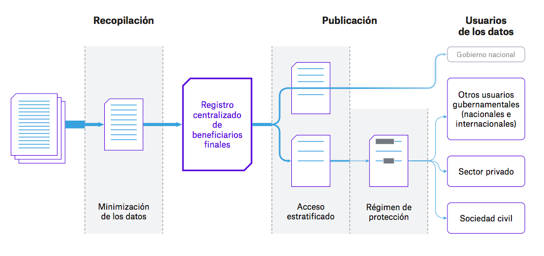 Guia – Mitigación de los posibles efectos negativos en un régimen de divulgación de datos de los beneficiarios finales