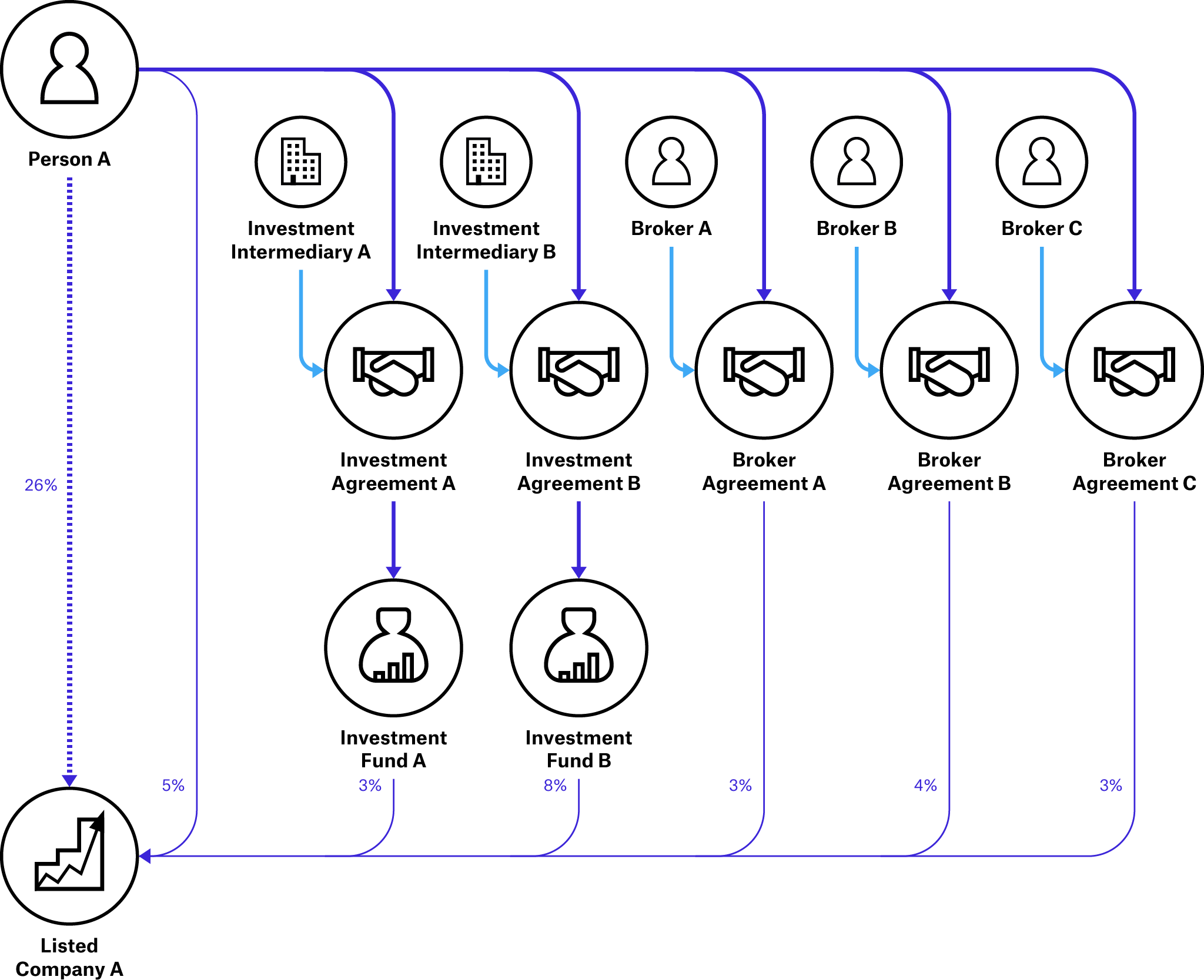 Figure 1. Beneficial ownership through multiple indirect interests