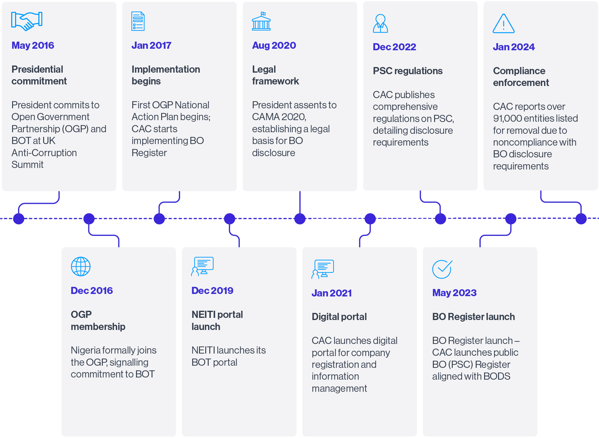 Nigerias Beneficial Ownership Journey
