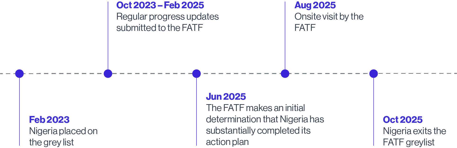 Nigerias FATF Greylist Journey