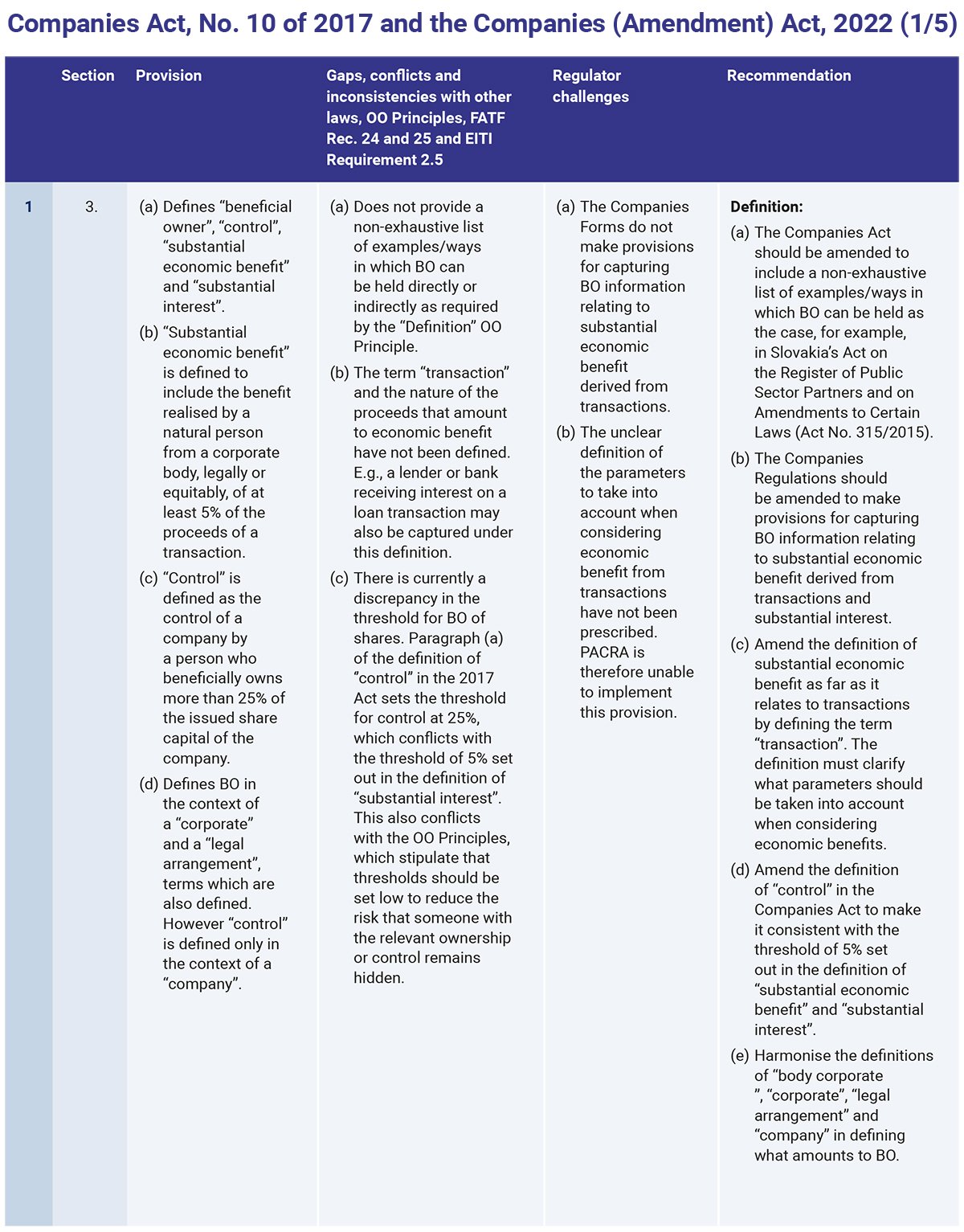 OE-BOT-Legislative-report-Zambia-Table-1.1