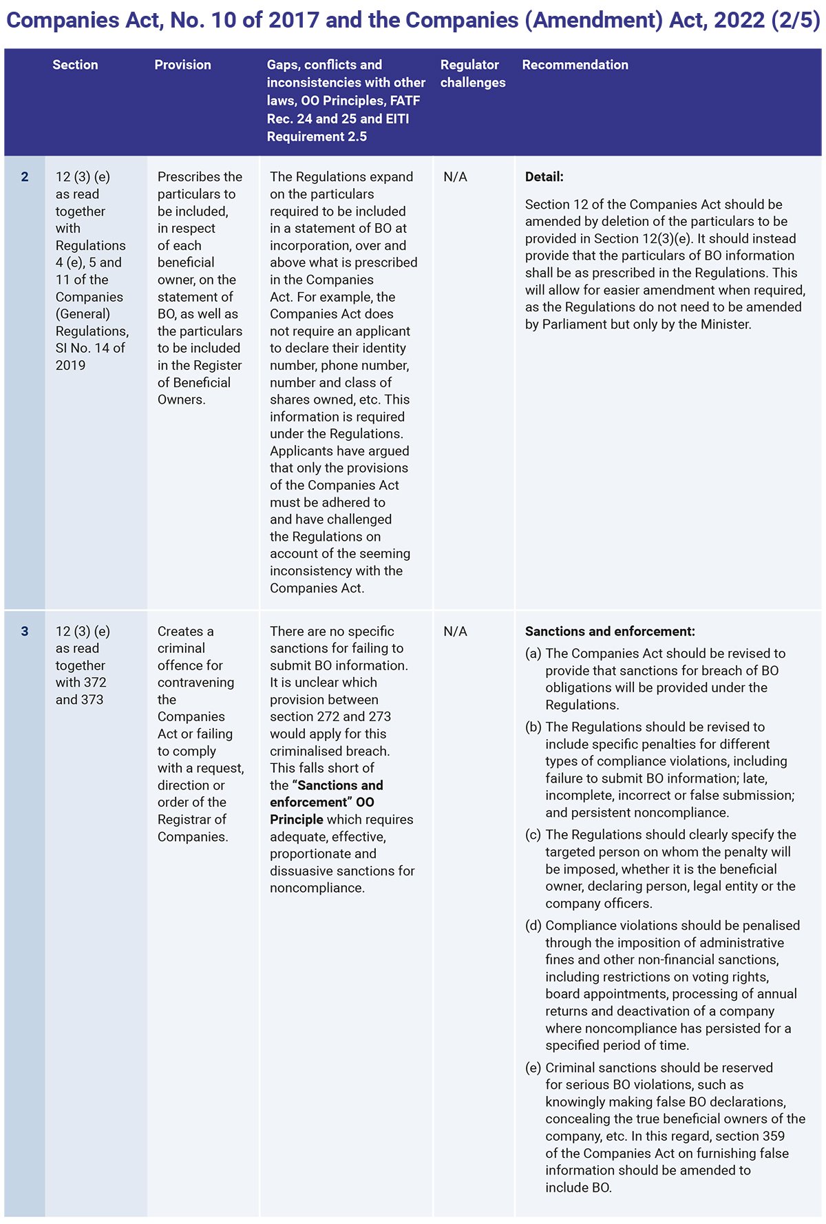 OE-BOT-Legislative-report-Zambia-Table-1.2