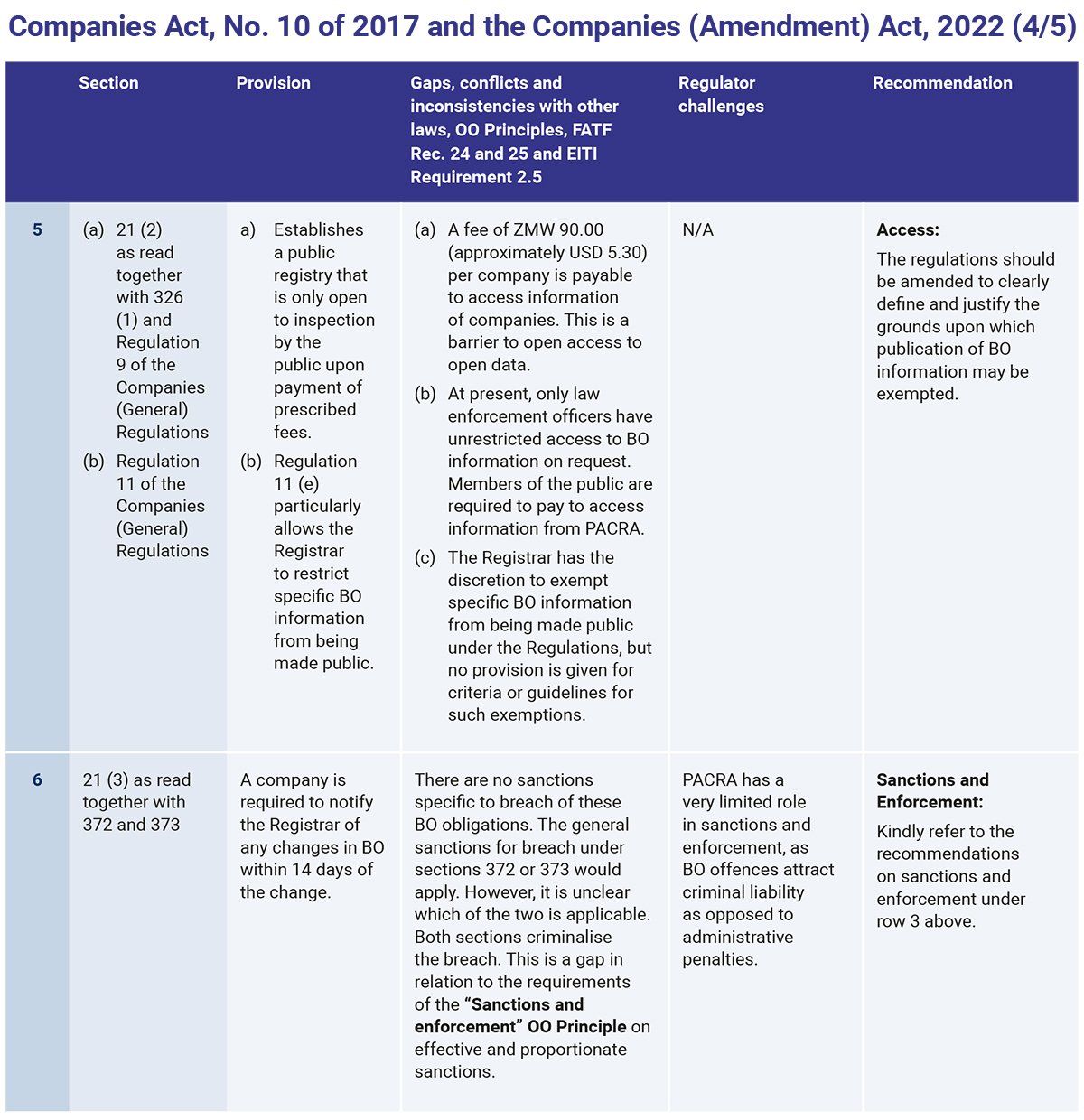 OE-BOT-Legislative-report-Zambia-Table-1.4
