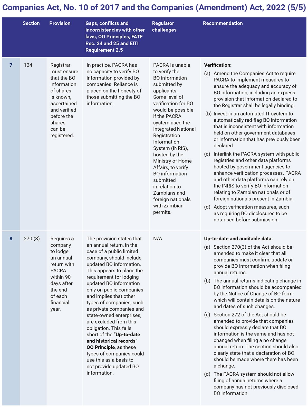 OE-BOT-Legislative-report-Zambia-Table-1.5