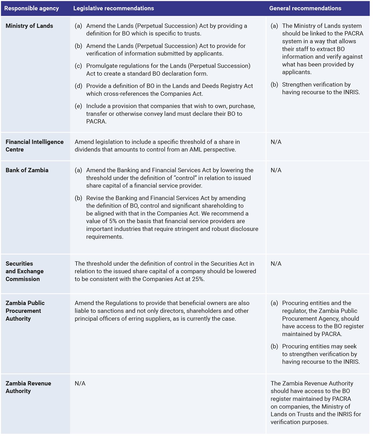 OE-BOT-Legislative-report-Zambia-Table-16