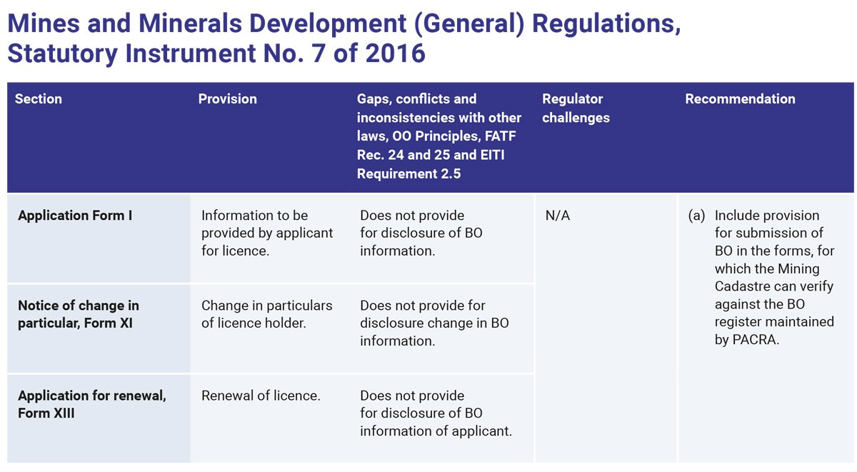OE-BOT-Legislative-report-Zambia-Table-4 (Mines and Minerals Development (General) Regulations, Statutory Instrument No. 7 of 2016)