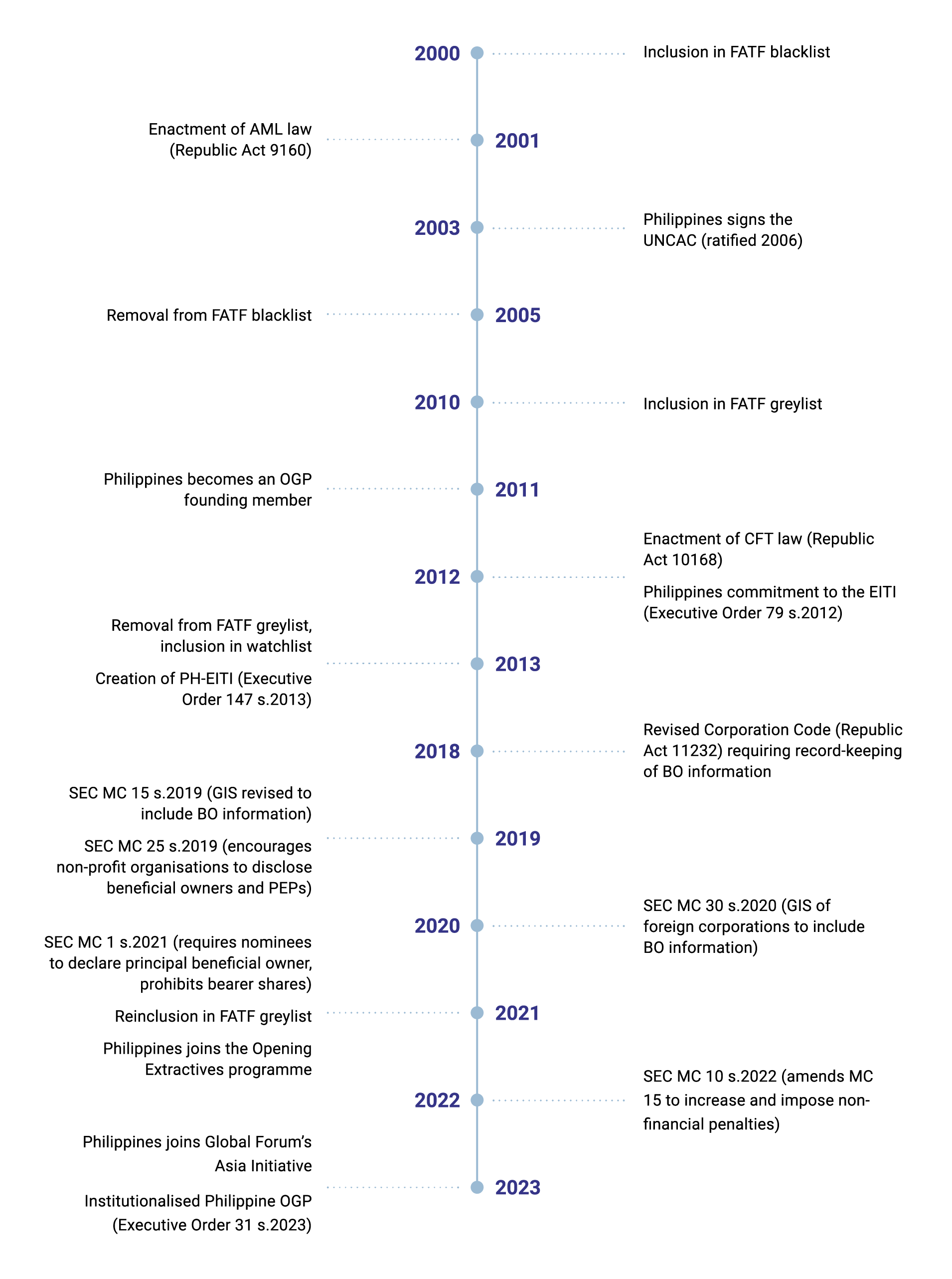 OE BOT Philippines Timeline