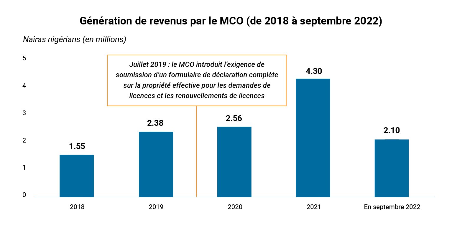 OE Corruption Policy Brief p20 chart FRENCH
