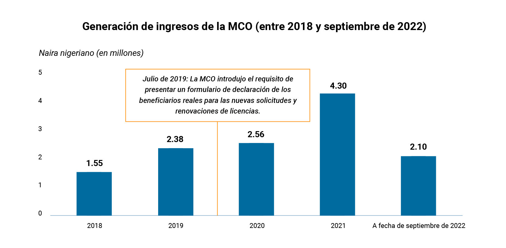 OE Corruption Policy Brief p20 chart SPANISH