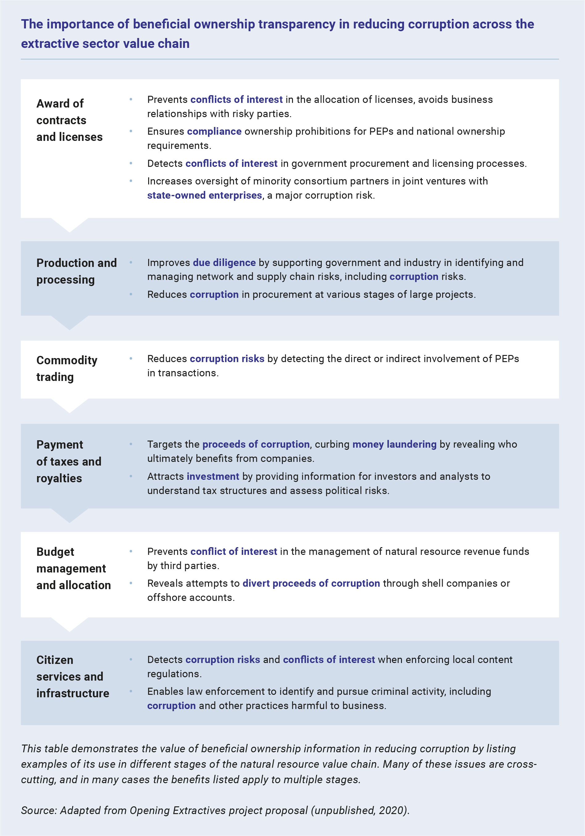 OE Corruption Policy Brief p29 table
