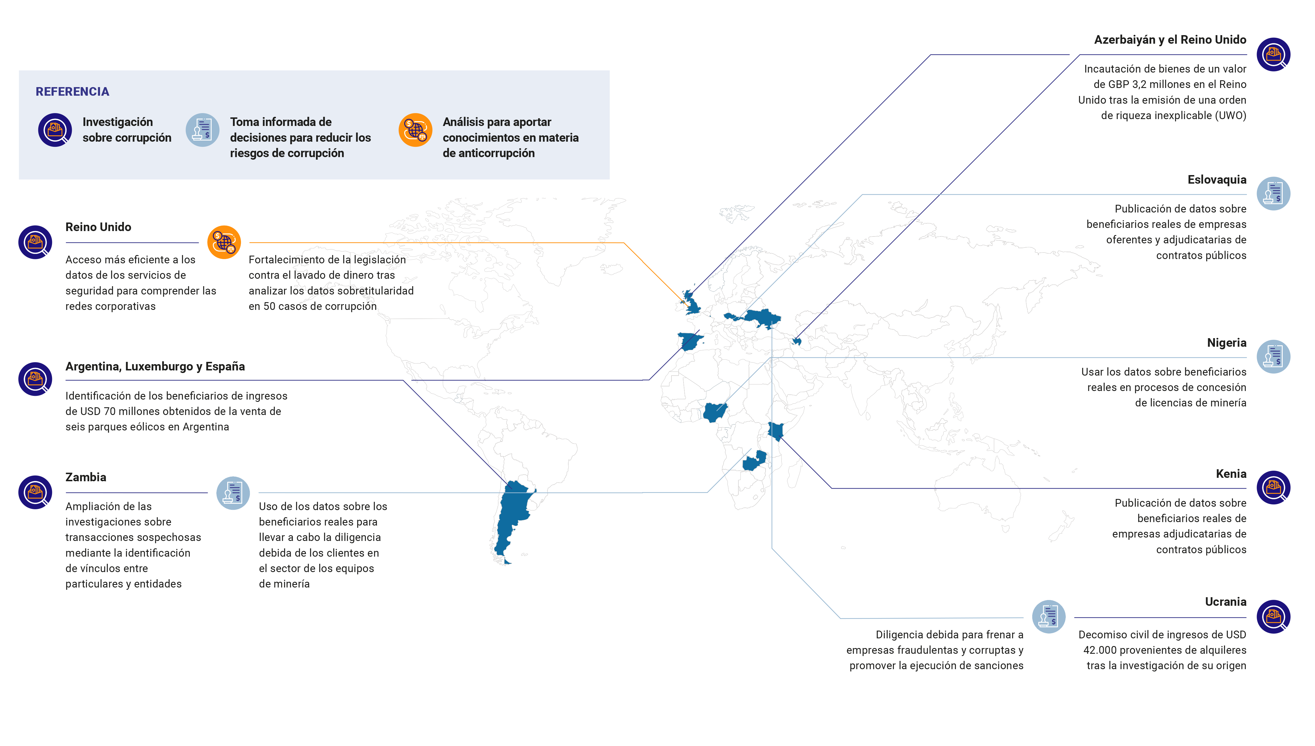 Iniciativas anticorrupción globales con datos sobre los beneficiarios reales (¿Quién se beneficia? Cómo se utilizan los datos sobre la titularidad de las empresas para detectar y prevenir la corrupción)