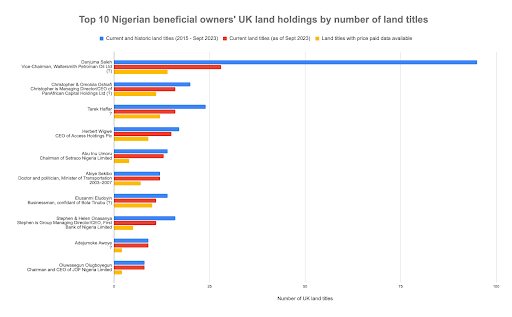 OO-top-10-Nigeria-beneficial-owners-UK-land-2