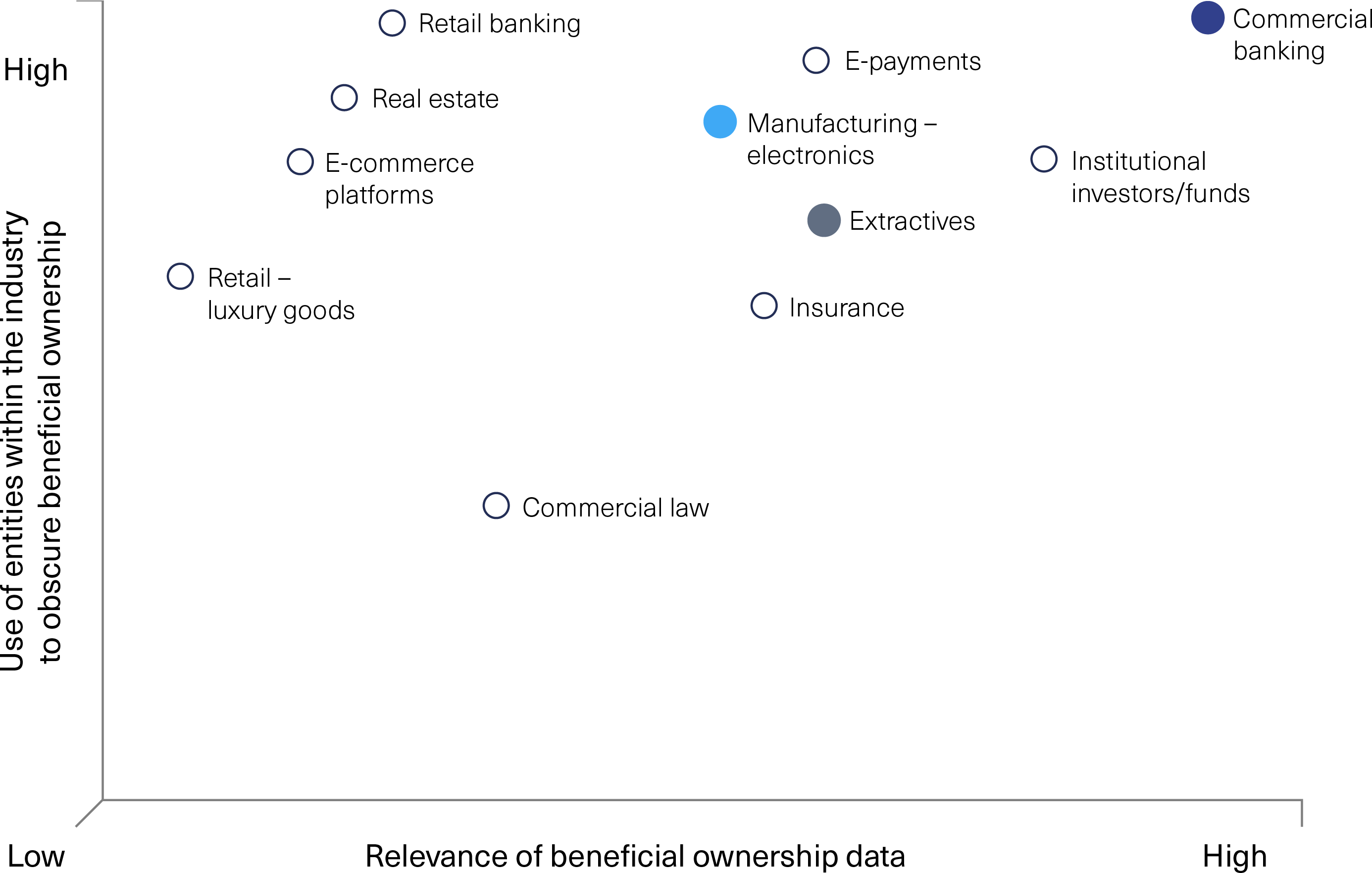 Relevance of beneficial ownership data to the industry compared with the use of entities within the industry to obscure beneficial ownership