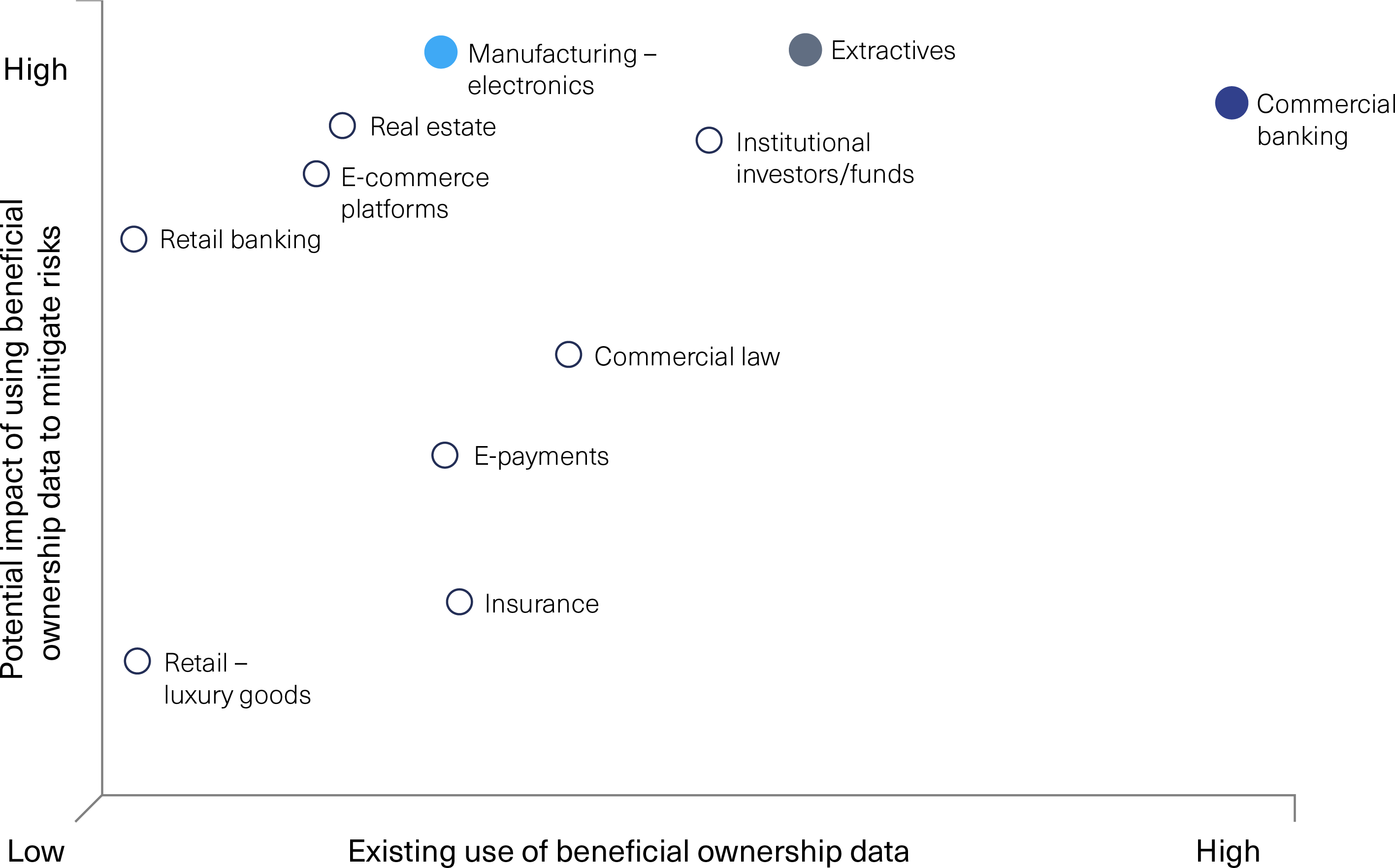 Existing use of beneficial ownership data by the industry compared with the potential impact of using beneficial ownership data to mitigate risks in the industry