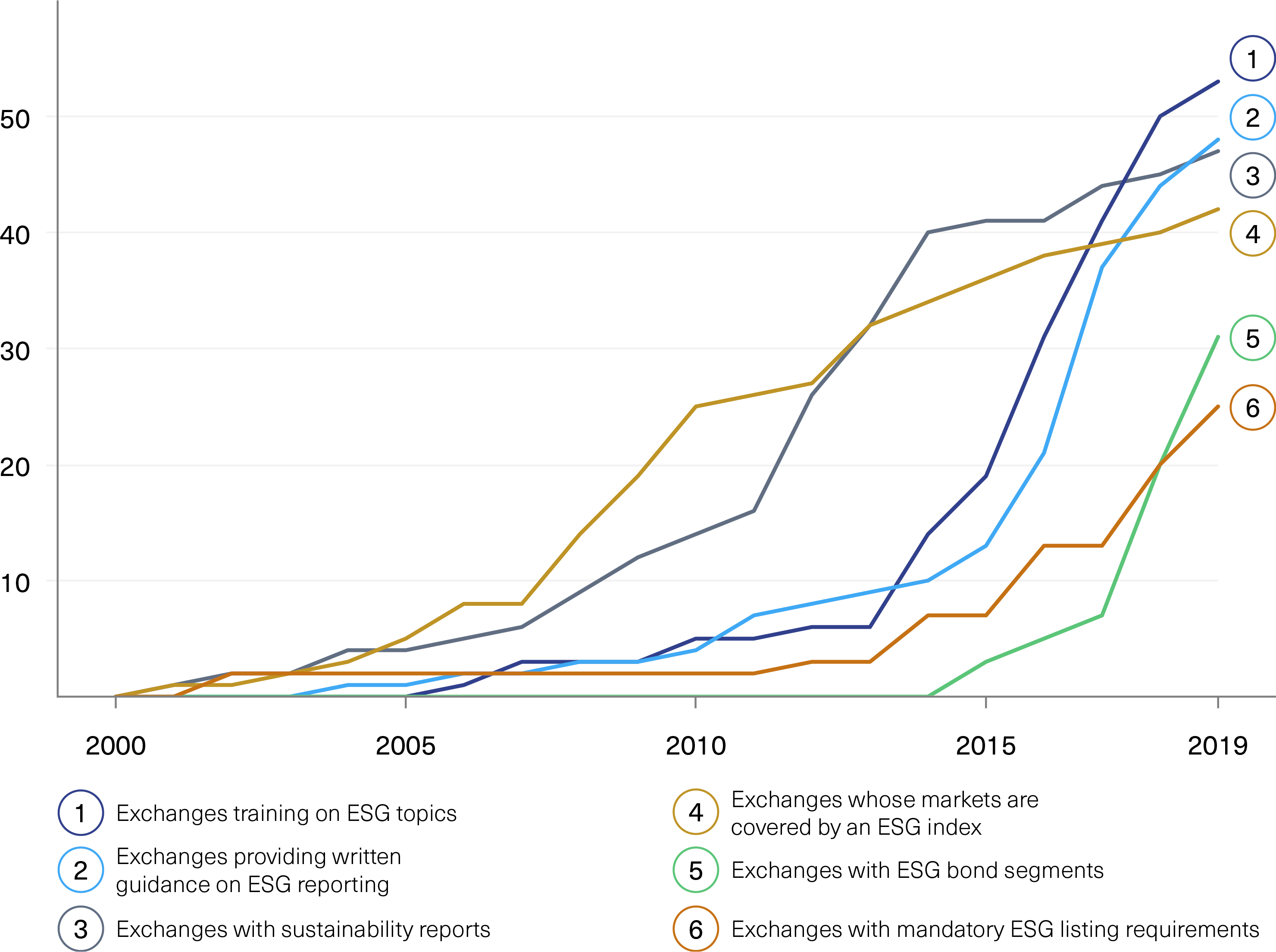 Stock exchange trends