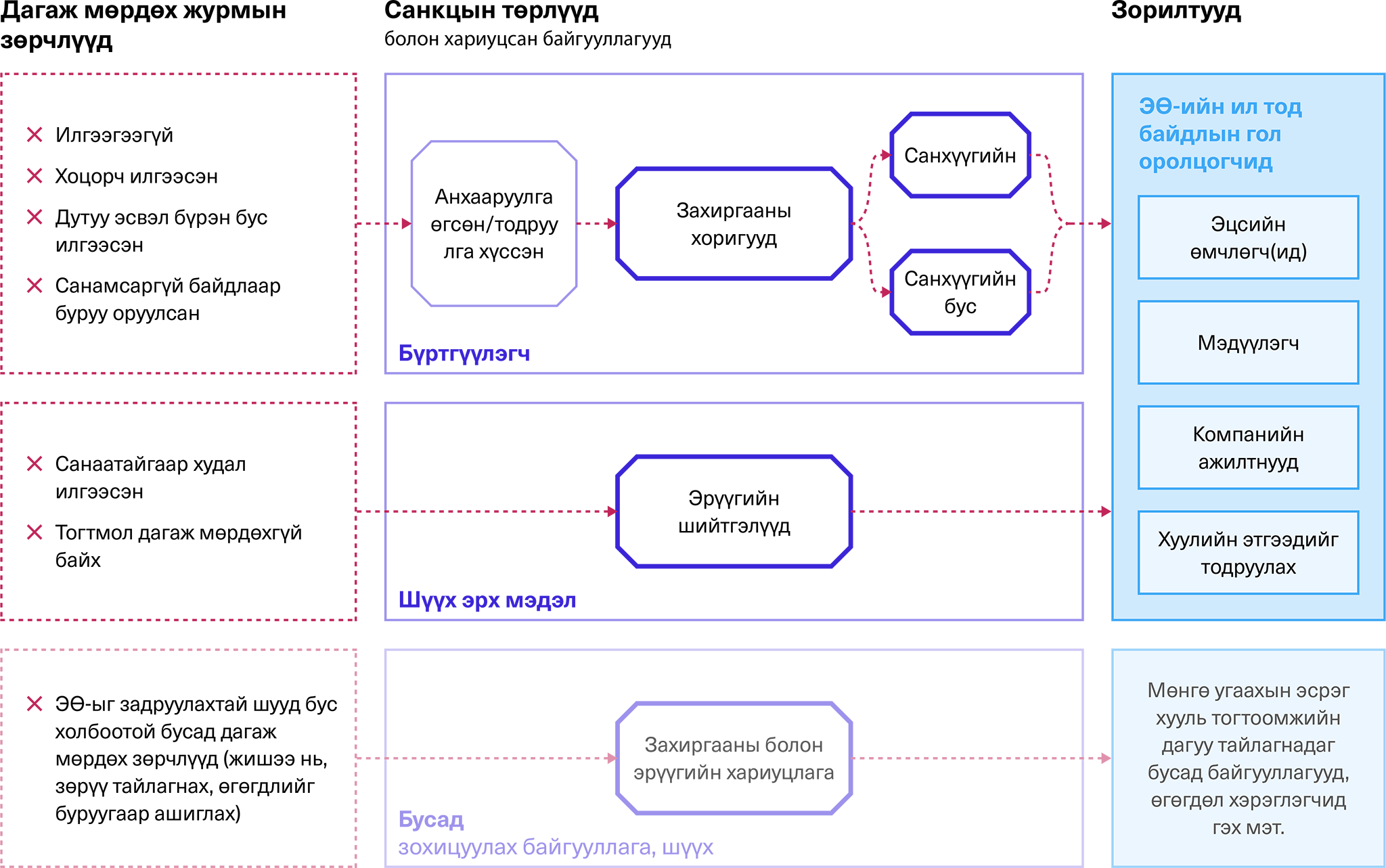 OPO Sanctions Briefing MN-5 (Зураг 1. эцсийн өмчлөгчийн ил тод байдлын санкцууд болон мөрдүүлэх дэглэмийн жишээ)