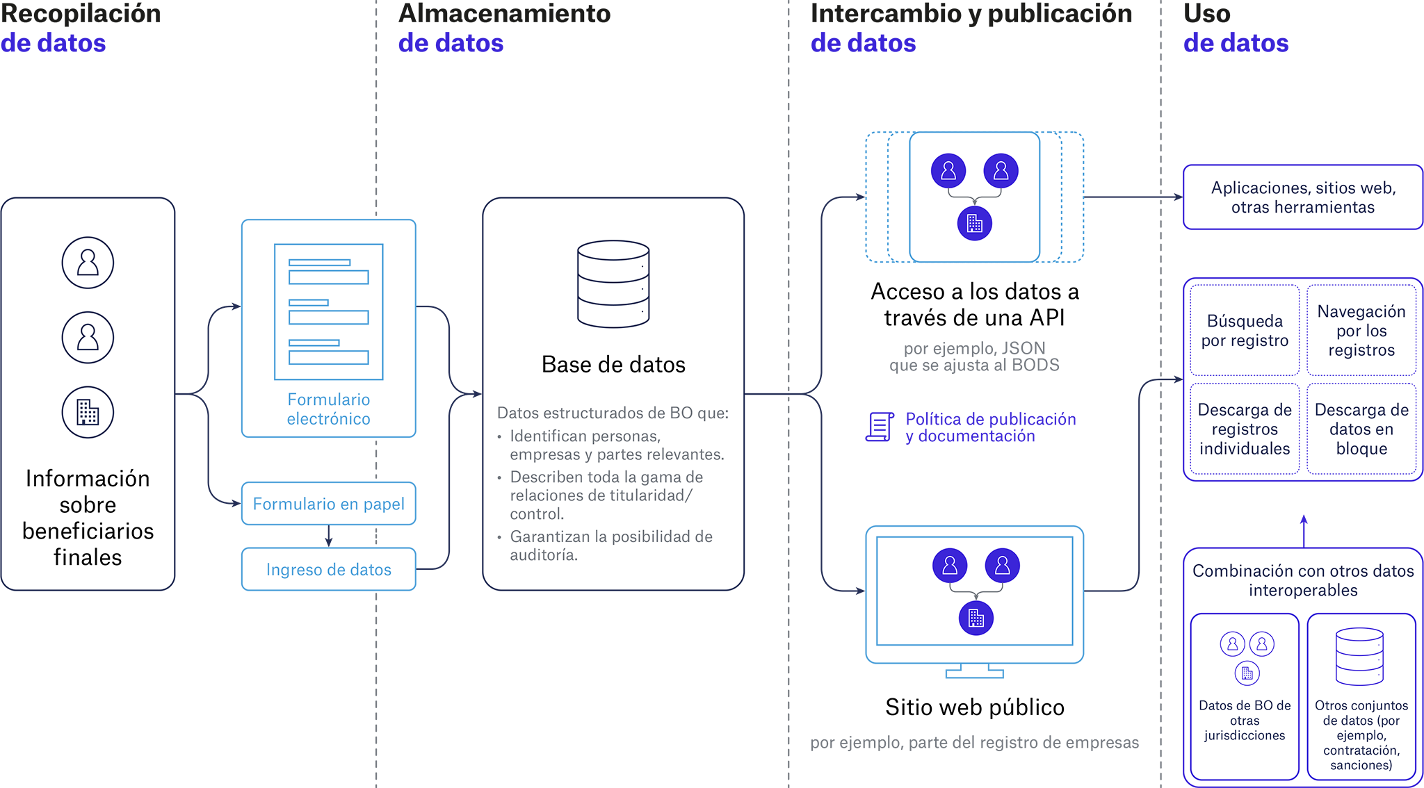 Ejemplo de un sistema de divulgación de beneficiarios finales que utiliza datos estructurados