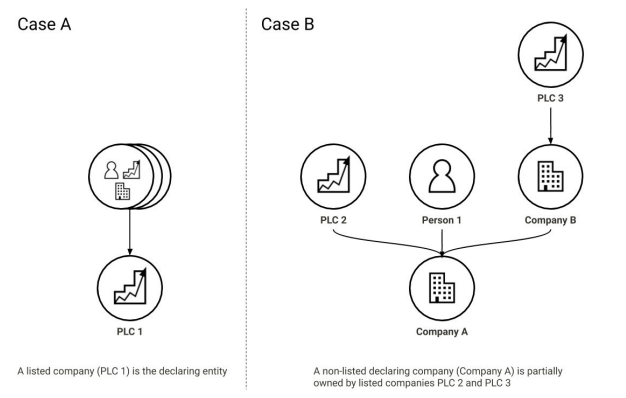 Beneficial ownership transparency and listed companies