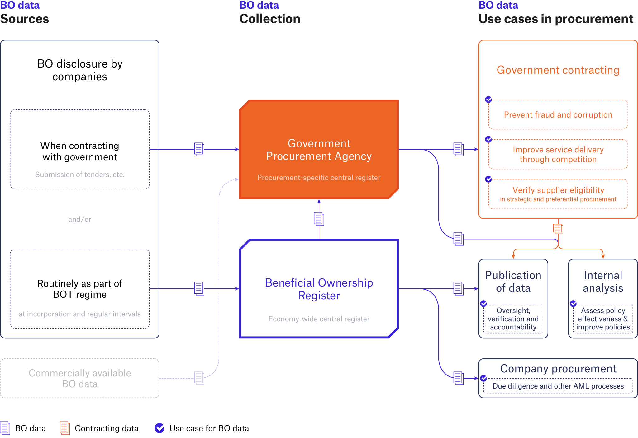 How beneficial ownership information improves procurement