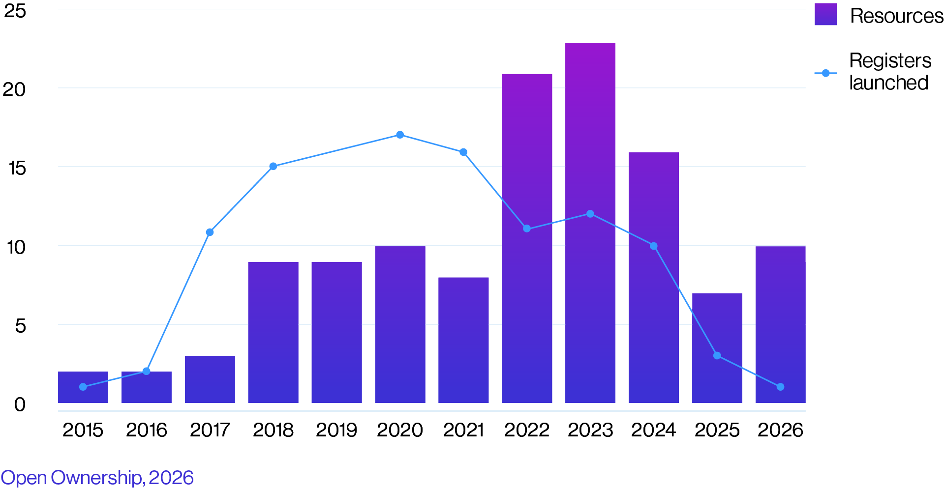 Resources in the Evidence Centre by year of publication against year when registers were published internationally