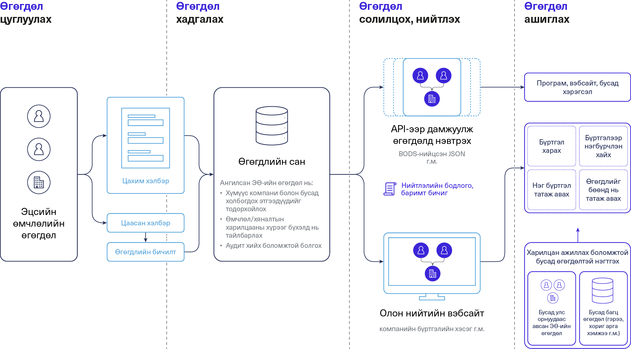Зураг 1. Ангилсан өгөгдлийг ашиглан эцсийн өмчлөлийг ил тод болгох системийн жишээ (Structured Data Flow)