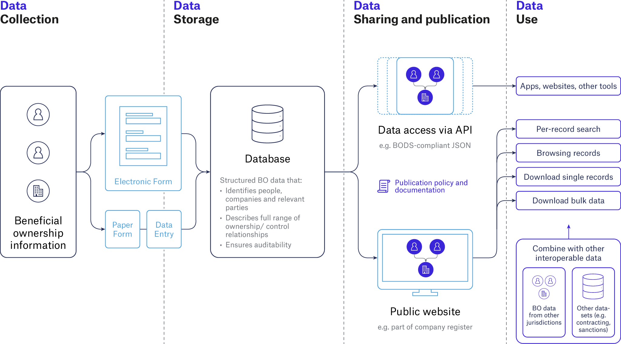 Structured Data Flow