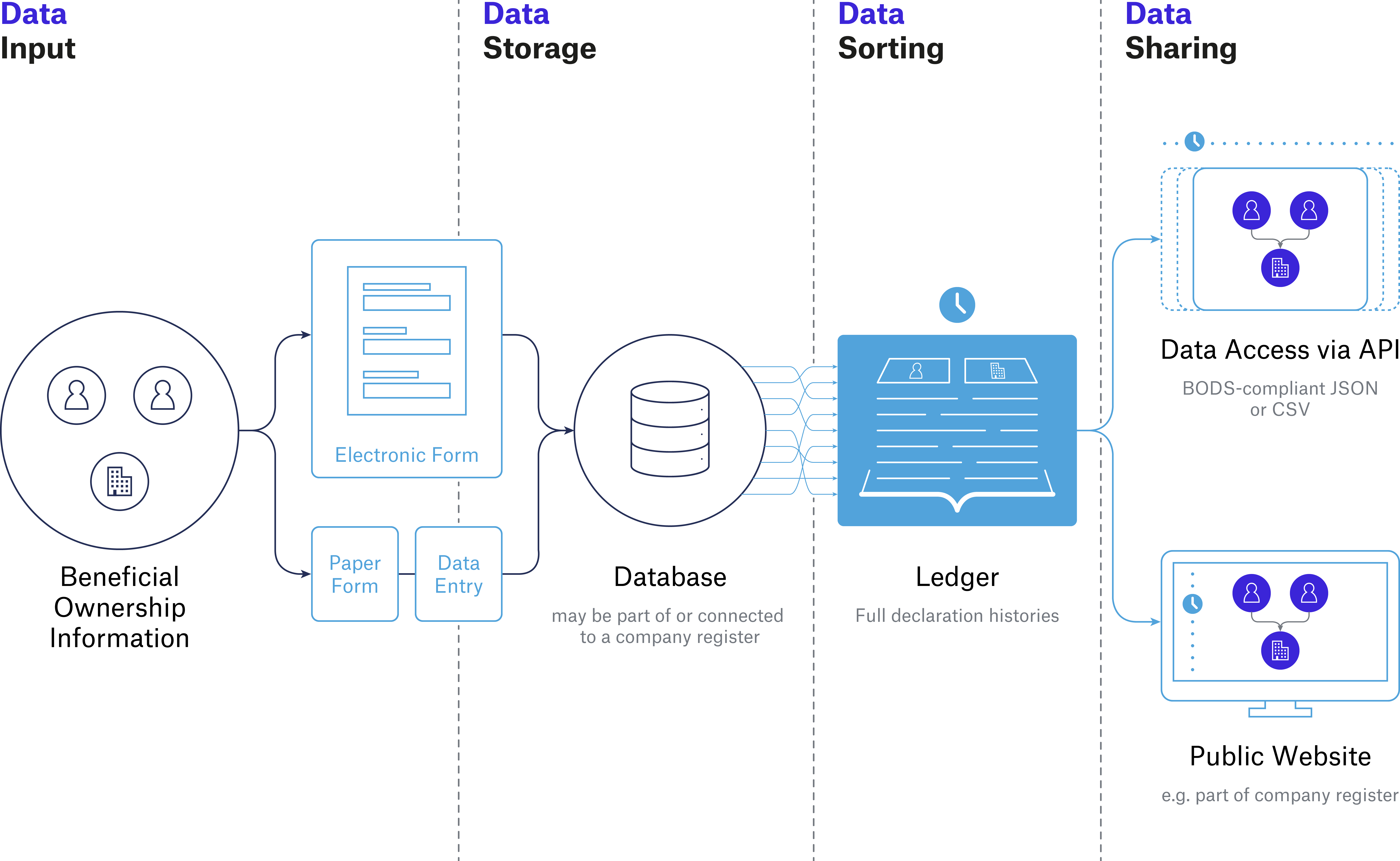 Systems with Ledger