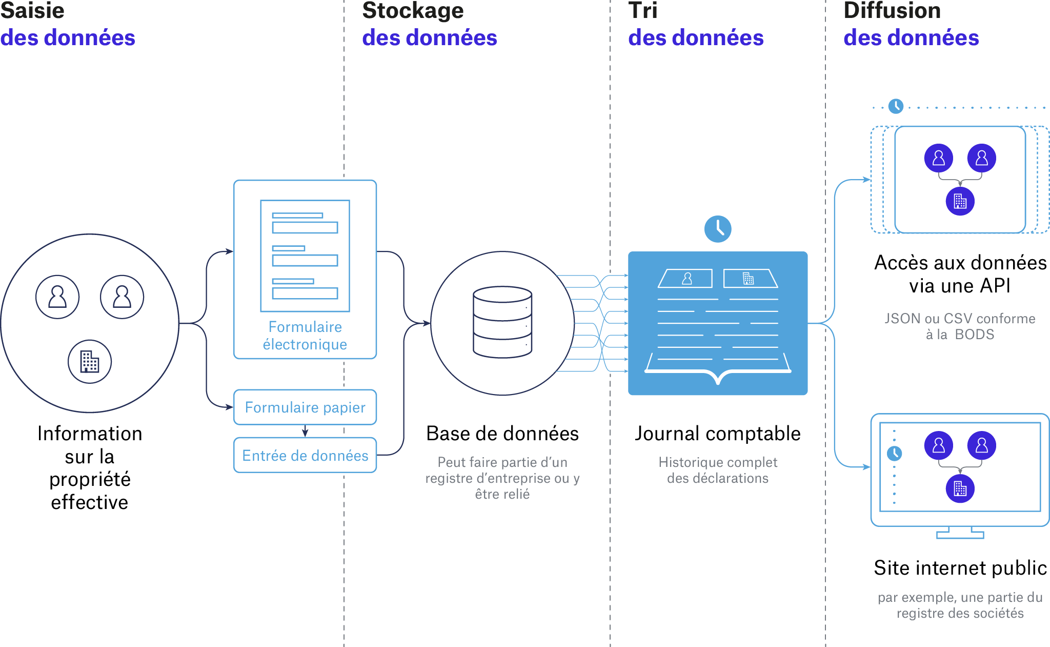 Figure 1. Au fur et à mesure que de nouvelles informations sont introduites dans le système, un historique se met graduellement en place