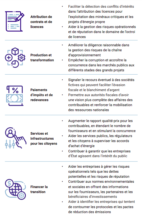Tableau 1. Le rôle potentiel de la transparence de la propriété effective dans les chaînes de valeur des énergies propres