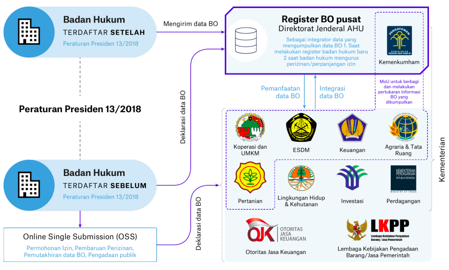 Transparansi kepemilikan manfaat di Indonesia – figure 1