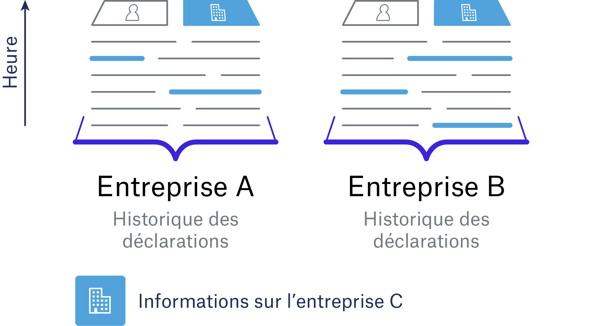 Figure 3. Qui savait quoi, et quand (What Who When FR)