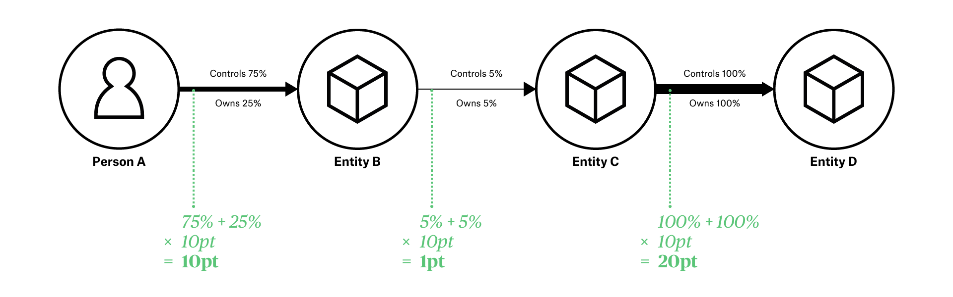 BOVS optional weight calculation