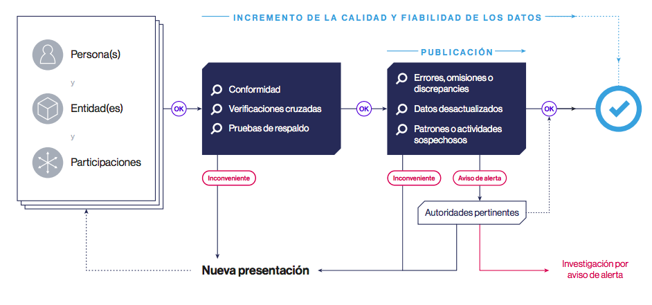 Vérification des données sur la propriété effective: figura 1 – pasos de la verificación de los datos sobre beneficiarios finales