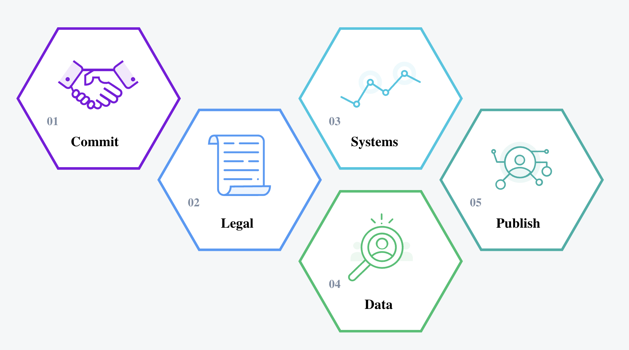 Implementation guide stages