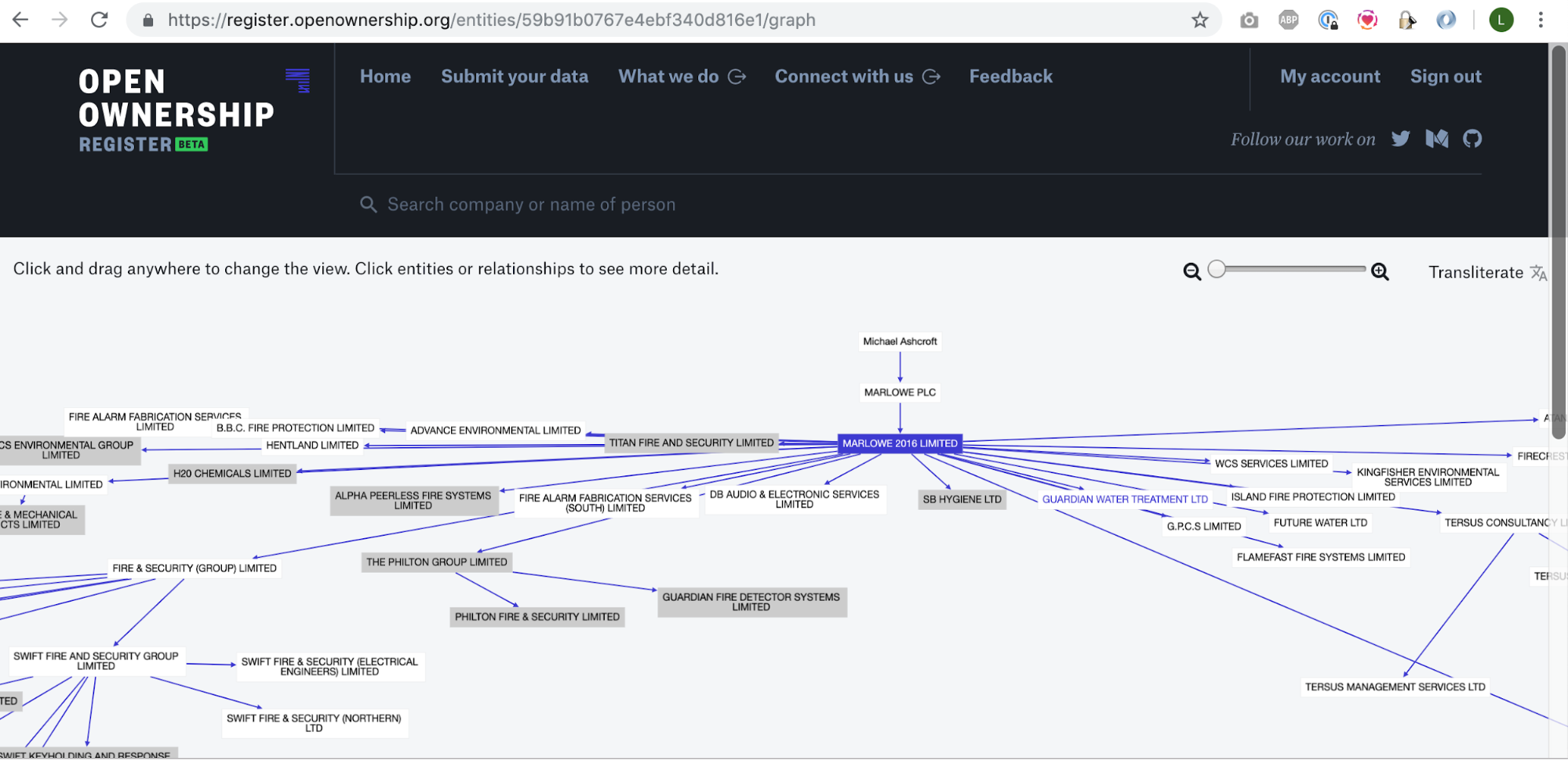Michael Ashcroft beneficial ownership diagram detailed