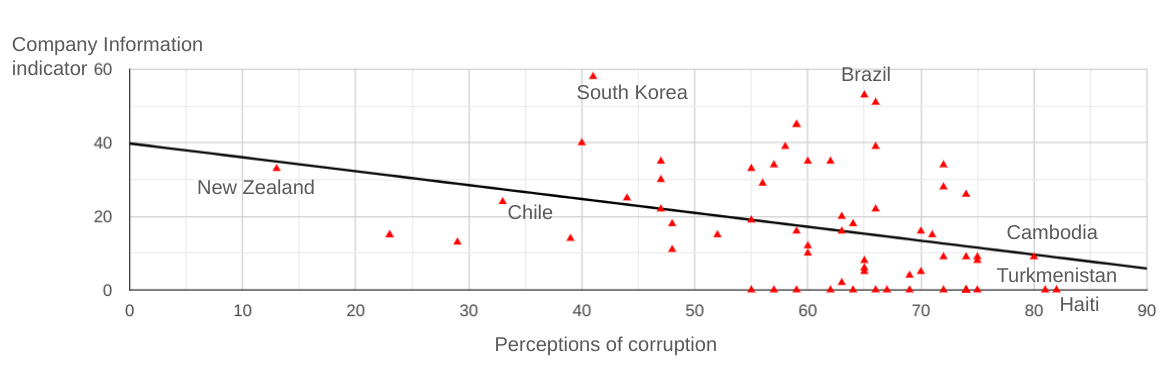 Exploring patterns of beneficial ownership reform blog post: Graph 2. The negative relationship between BOT reforms and corruption levels