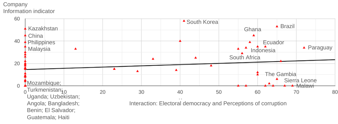 Exploring patterns of beneficial ownership reform blog post: Graph 3. The positive relationship between BOT reforms and democratic countries with higher levels of corruption