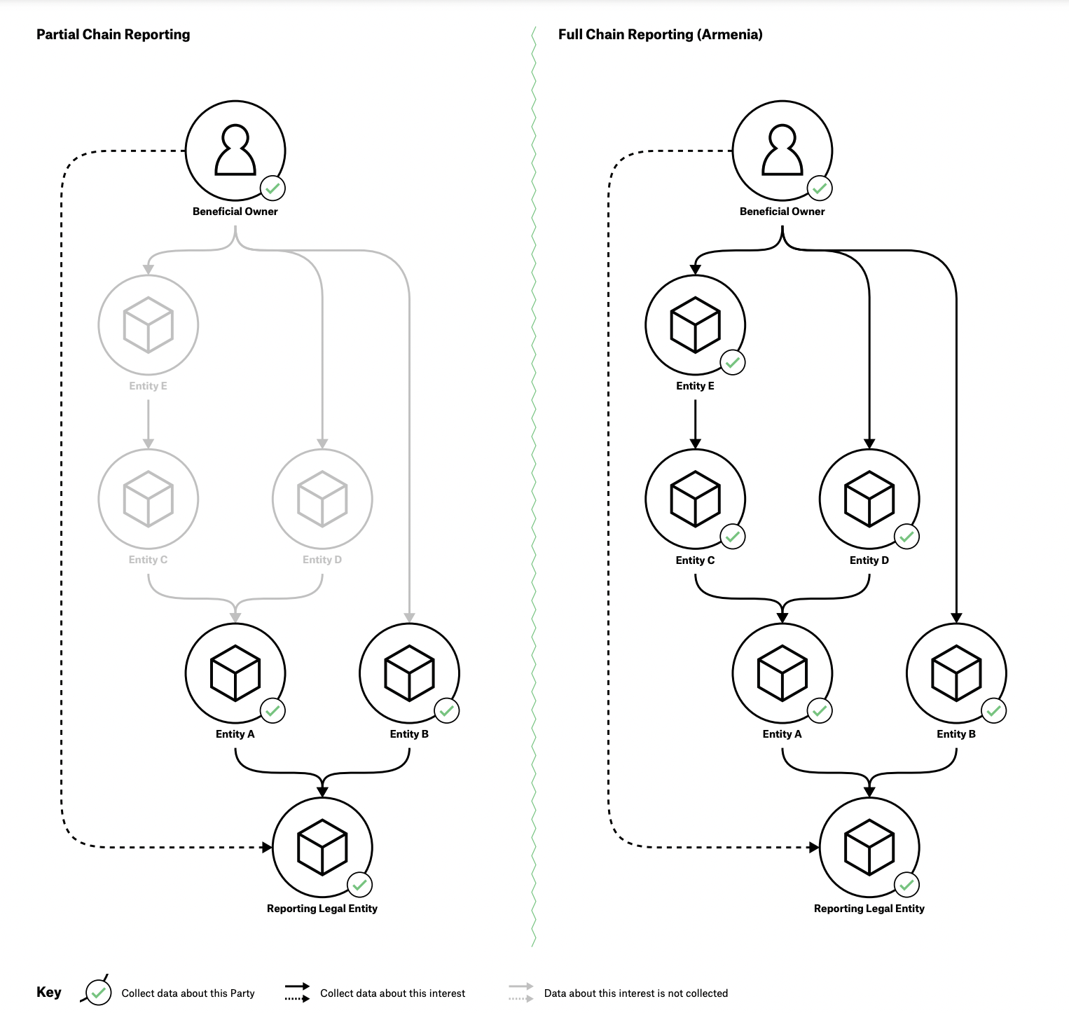 Ownership chain reporting requirements