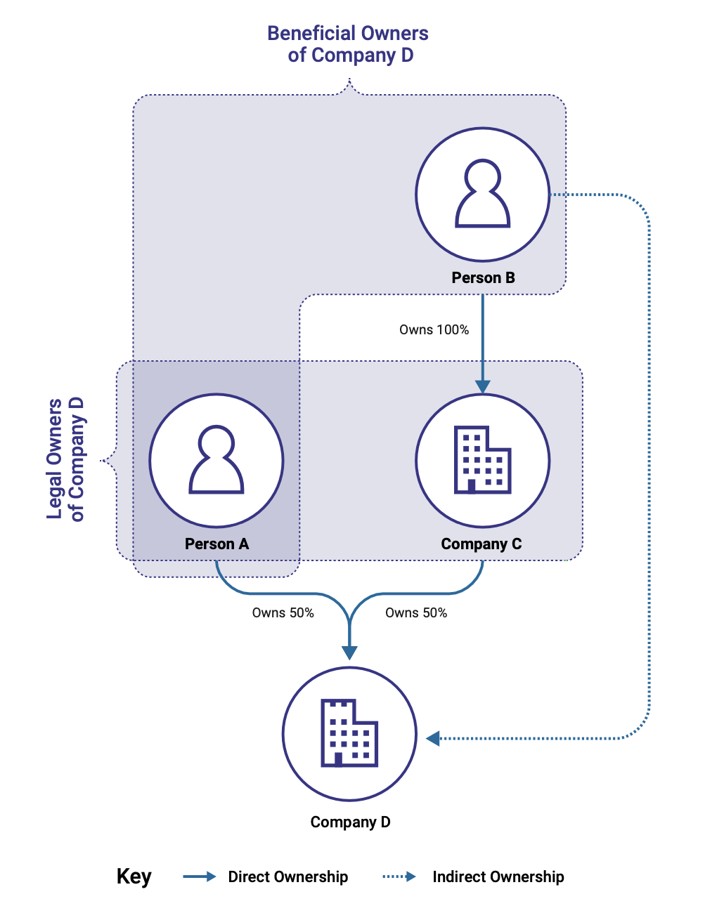 Figure 1. Legal and beneficial ownership explained