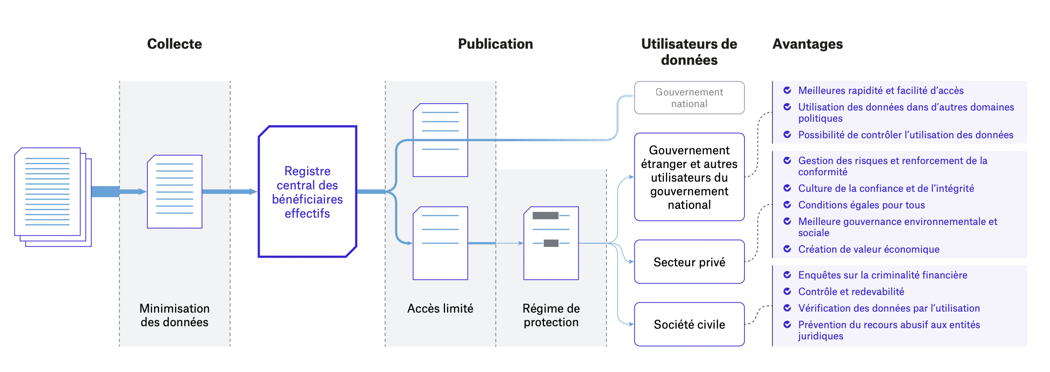 Maximisation des avantages et limitation des éventuelles conséquences négatives de la publicité des registres centraux des bénéficiaires effectifs